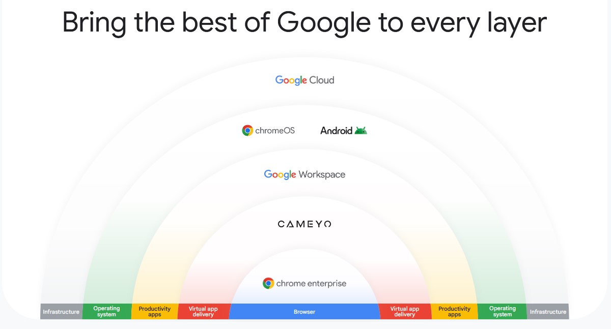 google layer