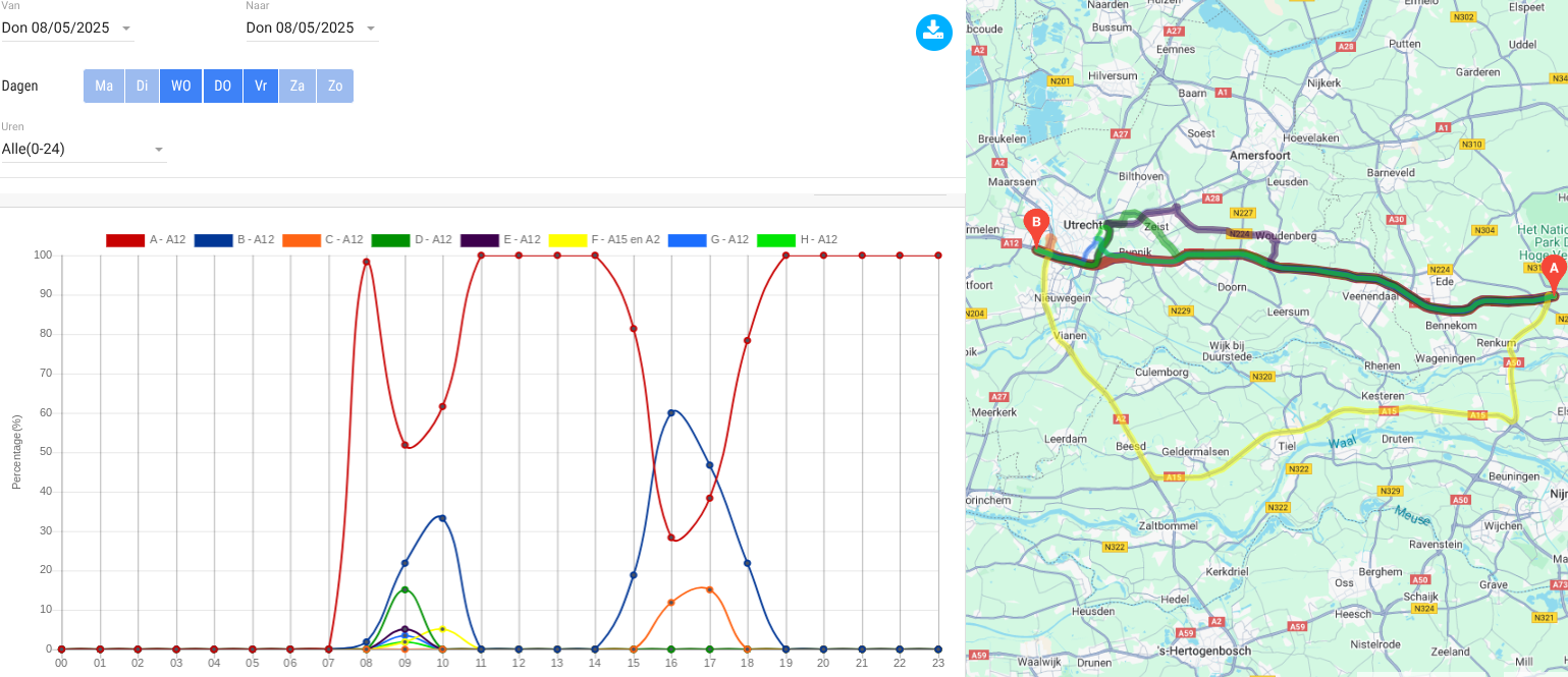 Localyse biedt inzicht in verkeershinder door afsluitingen A1, A27 en A12 met realtime dashboard